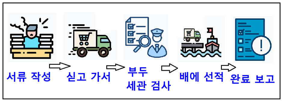 선용품 적재 절차도