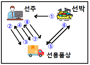 선용품의 납품 순서