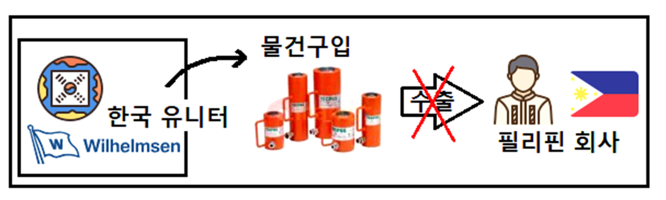 국내 구입품 다른 나라 수출금지