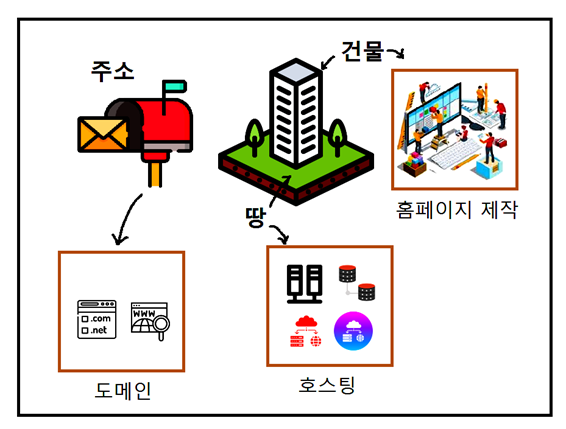 선용품 회사 만들기 위한 홈페이지 제작 순서설명