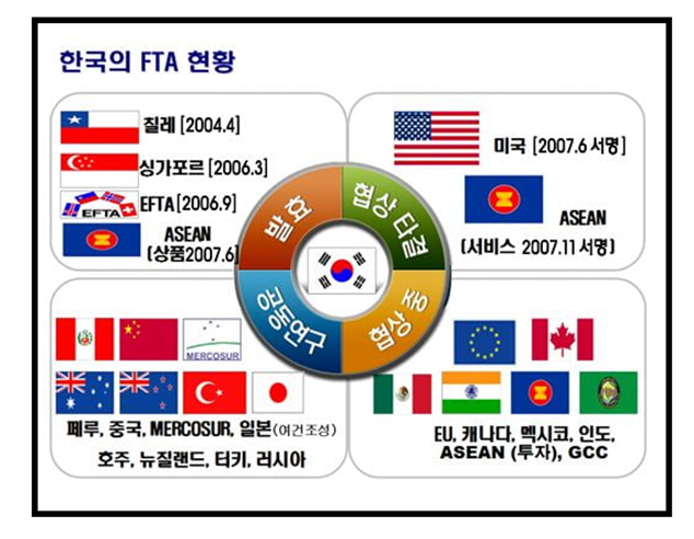 한국의 FTA현황