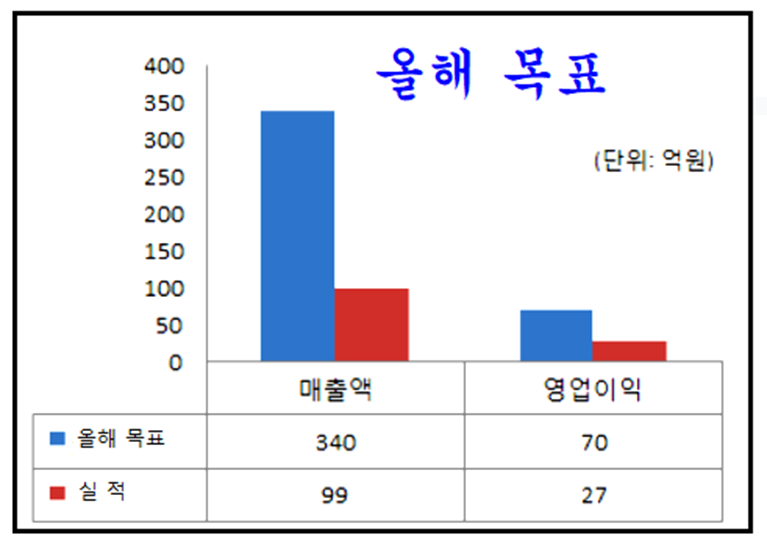수치가 적힌 중간 목표