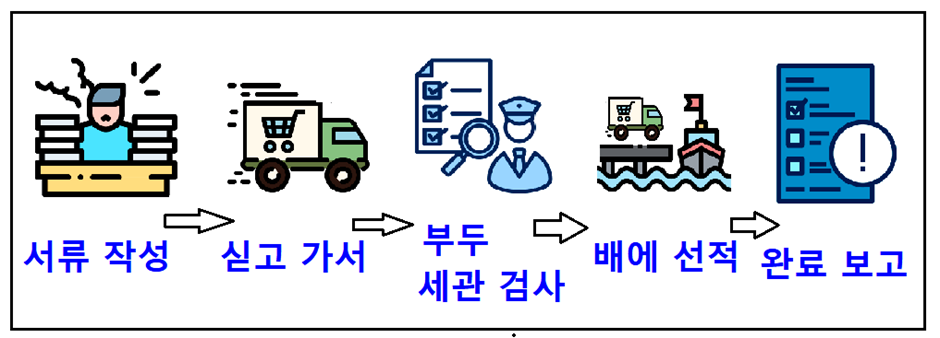 선용품의 납품 순서
