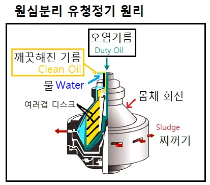 원심분리 유 청정기 원리