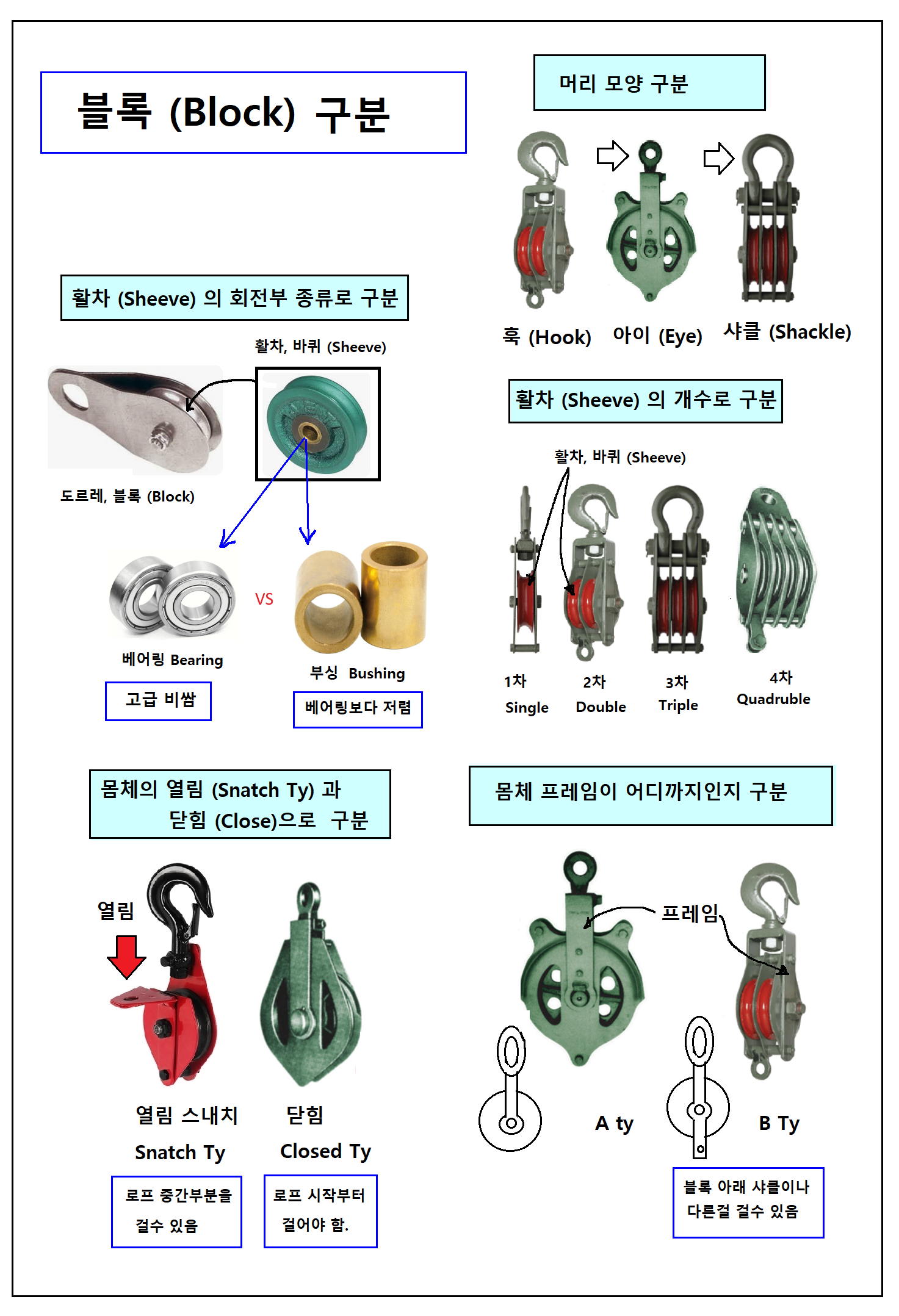 블록 구분법