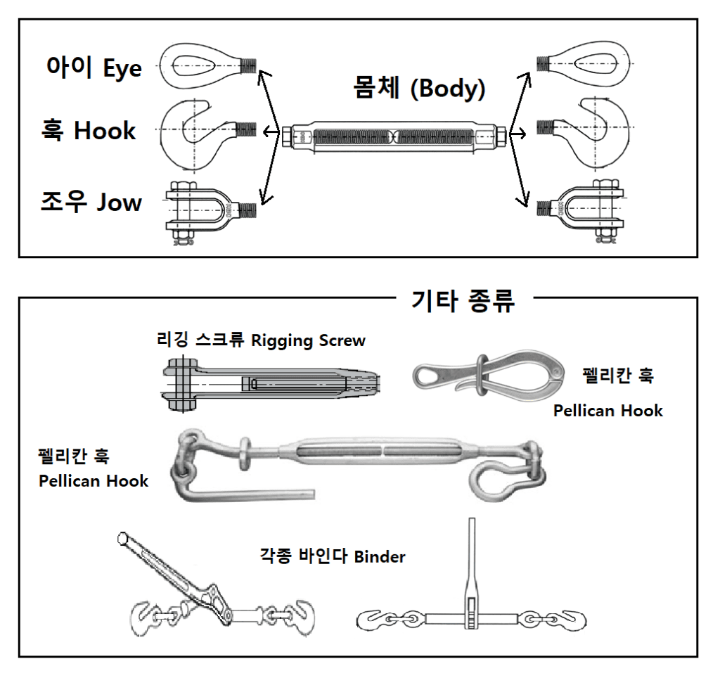 턴버클의 분류