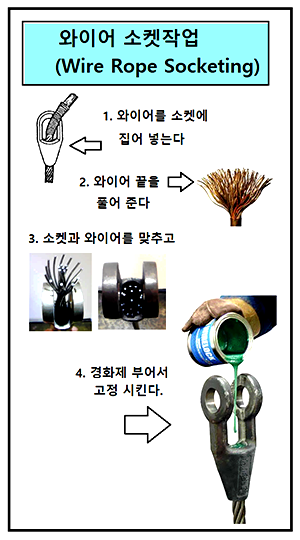 Wire rope Socketing