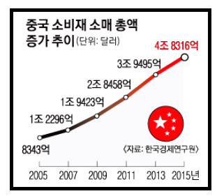 점점 늘어나는 중국 소비재