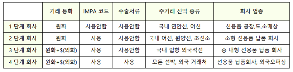 선용품 회사 분류표