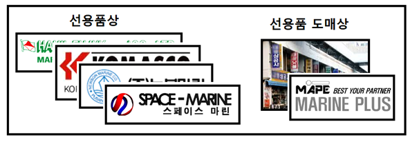 선용품 납품회사의 위기와 탈출방안