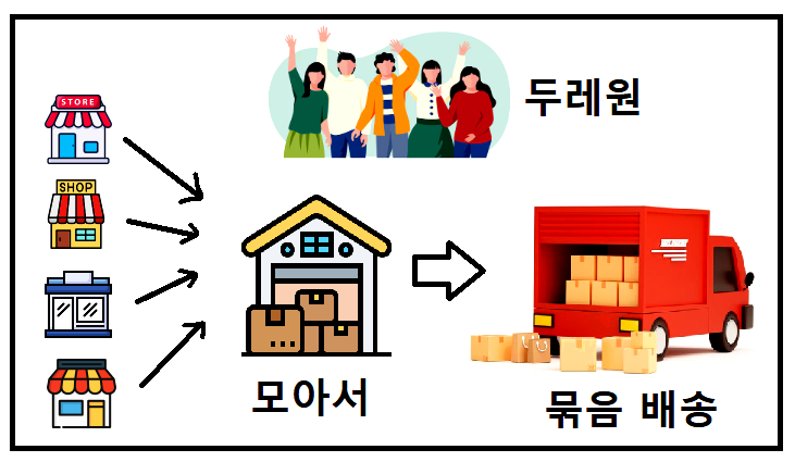모여서 같이 올리고 같이 배송한다