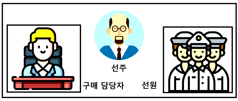 선주, 구매담당자, 선원